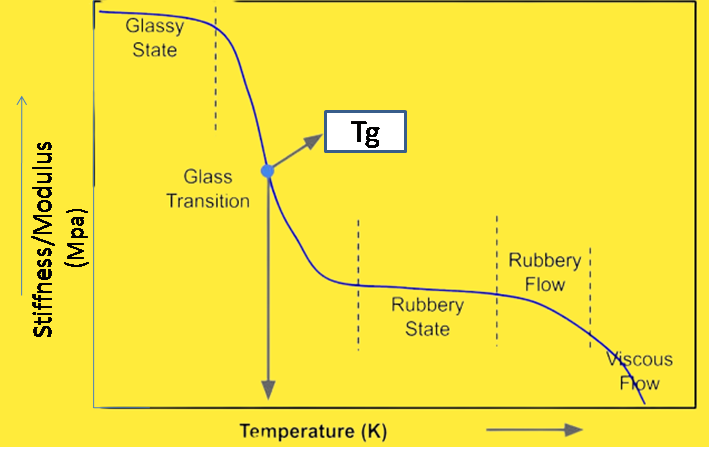 Polymer Transition and its mechanical properties