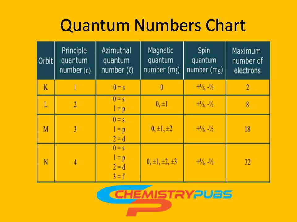 quantum-numbers-principle-examples-significance-chemistrupubs