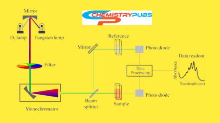 UV Spectroscopy- Principle, Parts, & Uses - Chemistrupubs