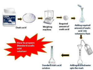 Preparation Of Standard Solution Of Oxalic Acid - Chemistrupubs