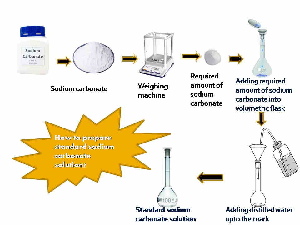 Preparation of standard sodium carbonate solution - Chemistrupubs